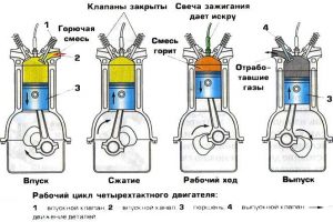 Работа цилиндров двигателя на разных типах моторов: порядок работы цилиндров