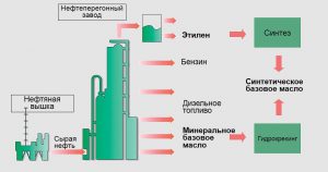 Минеральные моторные масла: характеристики и особенности