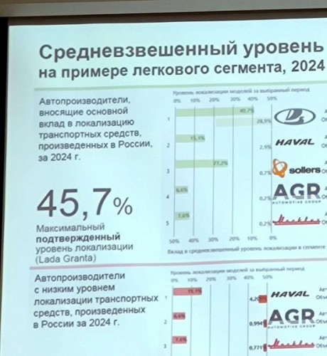 Lada Granta локализована всего на 45,7% &mdash; так подсчитали в НАМИ. А президент АвтоВАЗа заявлял о локализации линейки Lada более 90%