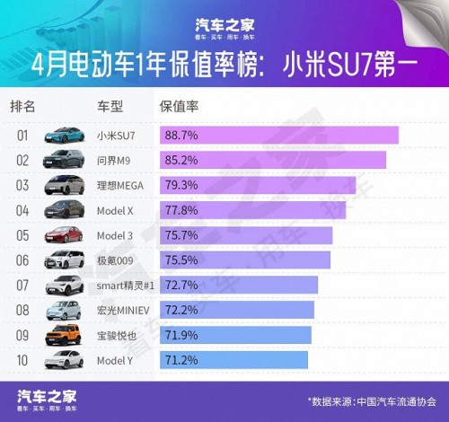 Toyota не топ по сохранности денег — в отличие от Xiaomi. Xiaomi SU7 возглавил перечень самых медленно дешевеющих электромобилей, в топ-10 нет ни одной модели Toyota Toyota не топ по сохранности денег — в отличие от Xiaomi. Xiaomi SU7 возглавил перечень самых медленно дешевеющих электромобилей, в топ-10 нет ни одной модели Toyota