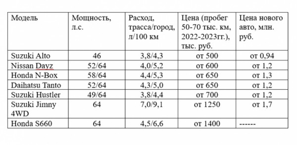 Комфортные, надежные, недорогие: Какие машины можно купить в России помимо отечественных авто?