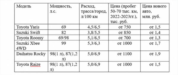 Комфортные, надежные, недорогие: Какие машины можно купить в России помимо отечественных авто?
